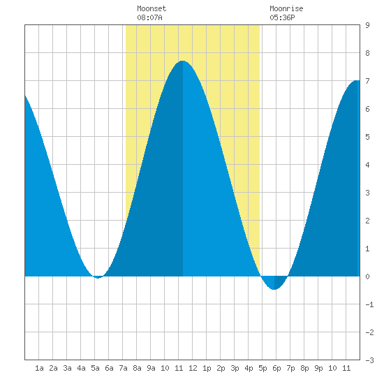 Eatons Neck Point tide chart for Tuesday, January 14, 2025