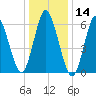 Eatons Neck Point tide chart for Tuesday, January 14, 2025
