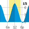 Eatons Neck Point tide chart for Wednesday, January 15, 2025