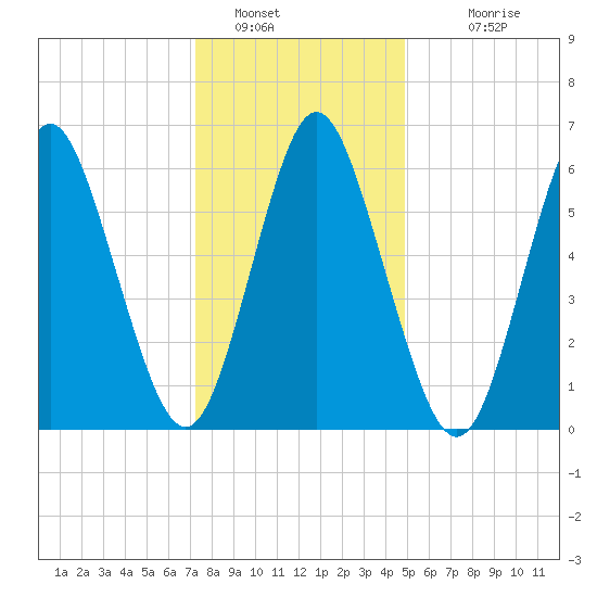 Eatons Neck Point tide chart for Thursday, January 16, 2025