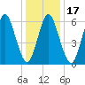 Eatons Neck Point tide chart for Friday, January 17, 2025
