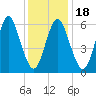 Eatons Neck Point tide chart for Saturday, January 18, 2025