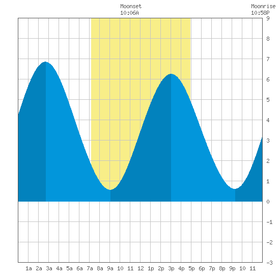 Eatons Neck Point tide chart for Sunday, January 19, 2025
