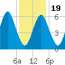 Eatons Neck Point tide chart for Sunday, January 19, 2025