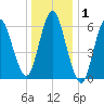 Eatons Neck Point tide chart for Wednesday, January 1, 2025