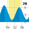Eatons Neck Point tide chart for Monday, January 20, 2025