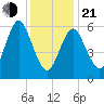 Eatons Neck Point tide chart for Tuesday, January 21, 2025