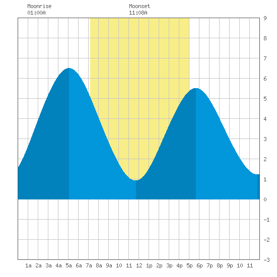 Eatons Neck Point tide chart for Wednesday, January 22, 2025