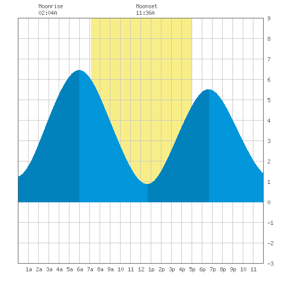 Eatons Neck Point tide chart for Thursday, January 23, 2025