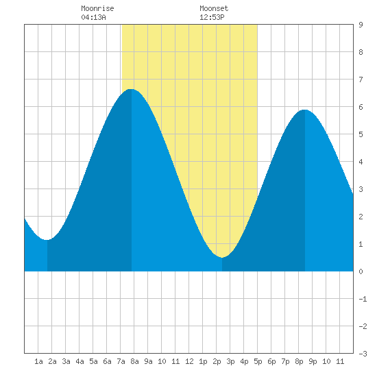Eatons Neck Point tide chart for Saturday, January 25, 2025