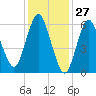 Eatons Neck Point tide chart for Monday, January 27, 2025