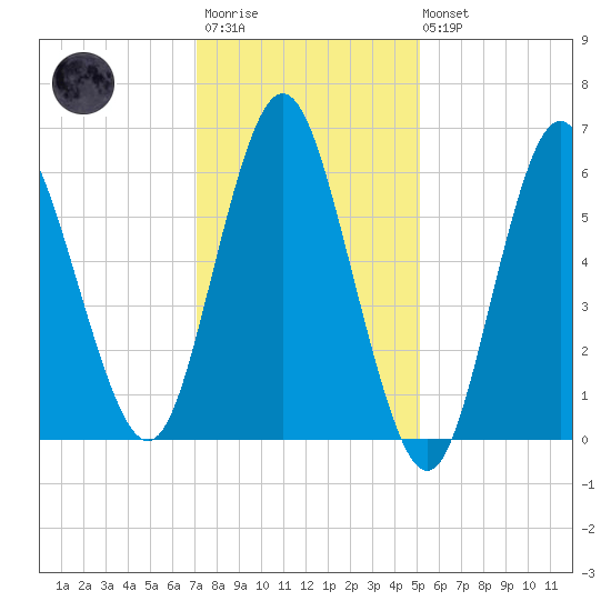 Eatons Neck Point tide chart for Wednesday, January 29, 2025