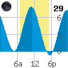 Eatons Neck Point tide chart for Wednesday, January 29, 2025