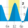 Eatons Neck Point tide chart for Thursday, January 2, 2025