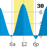 Eatons Neck Point tide chart for Thursday, January 30, 2025