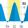 Eatons Neck Point tide chart for Friday, January 31, 2025