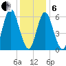 Eatons Neck Point tide chart for Monday, January 6, 2025
