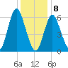 Eatons Neck Point tide chart for Wednesday, January 8, 2025