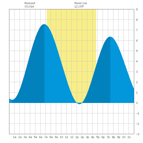 Eatons Neck Point tide chart for Thursday, January 9, 2025