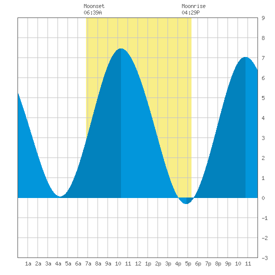 Eatons Neck Point tide chart for Tuesday, February 11, 2025