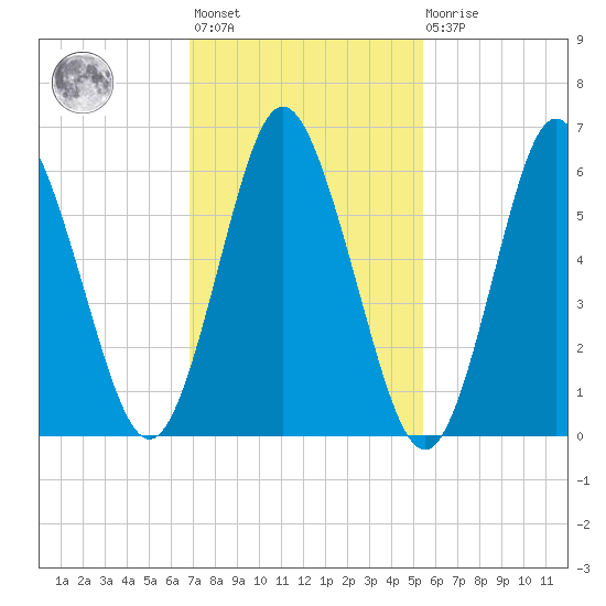 Eatons Neck Point tide chart for Wednesday, February 12, 2025