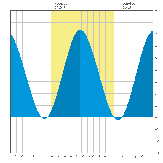 Eatons Neck Point tide chart for Thursday, February 13, 2025