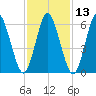 Eatons Neck Point tide chart for Thursday, February 13, 2025