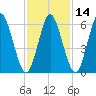 Eatons Neck Point tide chart for Friday, February 14, 2025