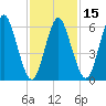 Eatons Neck Point tide chart for Saturday, February 15, 2025