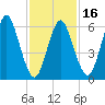 Eatons Neck Point tide chart for Sunday, February 16, 2025