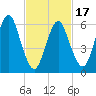 Eatons Neck Point tide chart for Monday, February 17, 2025