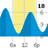 Eatons Neck Point tide chart for Tuesday, February 18, 2025