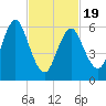 Eatons Neck Point tide chart for Wednesday, February 19, 2025