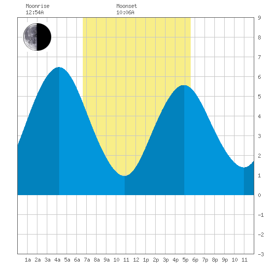 Eatons Neck Point tide chart for Thursday, February 20, 2025
