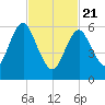 Eatons Neck Point tide chart for Friday, February 21, 2025