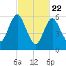 Eatons Neck Point tide chart for Saturday, February 22, 2025