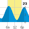 Eatons Neck Point tide chart for Sunday, February 23, 2025