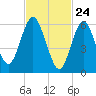 Eatons Neck Point tide chart for Monday, February 24, 2025