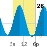Eatons Neck Point tide chart for Wednesday, February 26, 2025