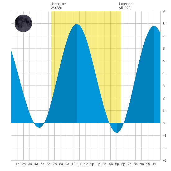 Eatons Neck Point tide chart for Thursday, February 27, 2025