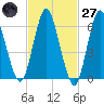 Eatons Neck Point tide chart for Thursday, February 27, 2025
