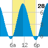 Eatons Neck Point tide chart for Friday, February 28, 2025