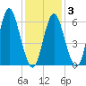 Eatons Neck Point tide chart for Monday, February 3, 2025
