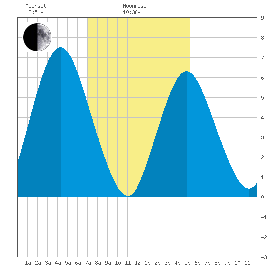 Eatons Neck Point tide chart for Wednesday, February 5, 2025