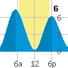Eatons Neck Point tide chart for Thursday, February 6, 2025