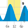 Eatons Neck Point tide chart for Sunday, February 9, 2025