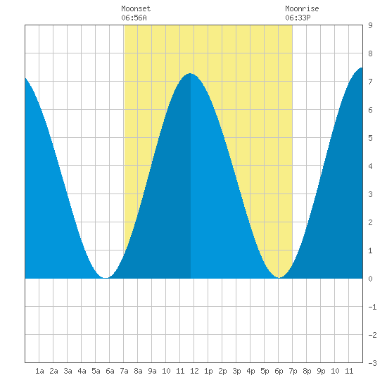 Eatons Neck Point tide chart for Thursday, March 13, 2025