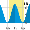 Eatons Neck Point tide chart for Thursday, March 13, 2025