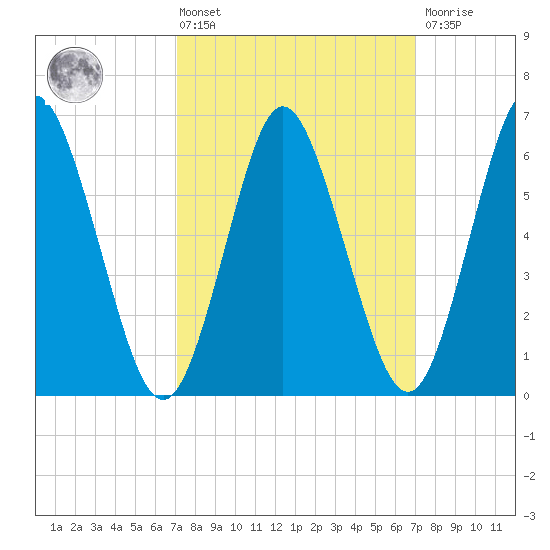 Eatons Neck Point tide chart for Friday, March 14, 2025