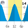 Eatons Neck Point tide chart for Friday, March 14, 2025